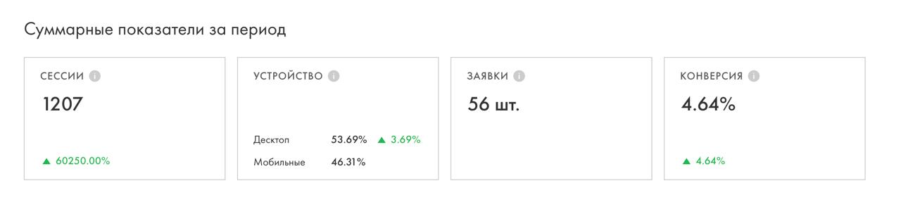 Отчёт Quiet Travels: 56 заявок, 1 207 сессий и конверсия 4,64%